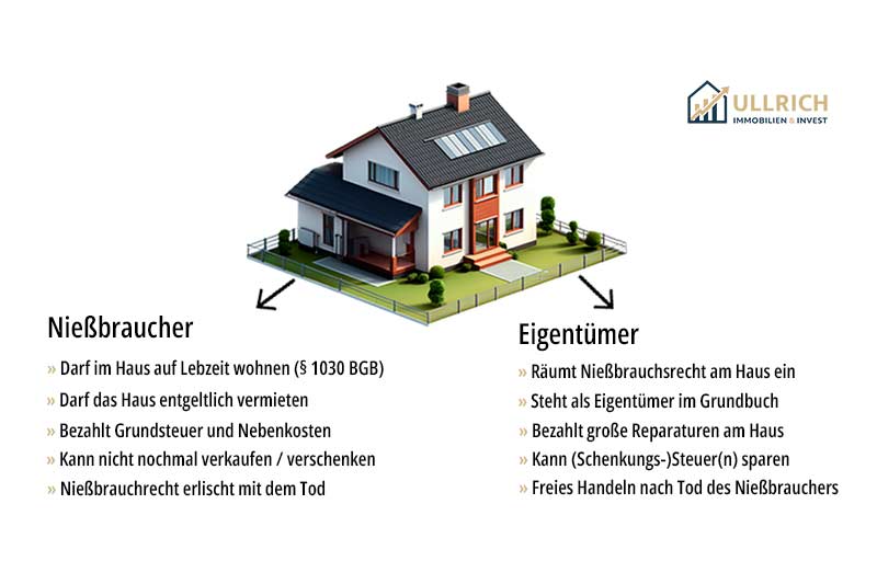Definition Nießbrauchrecht an Immobilie einfach erklärt