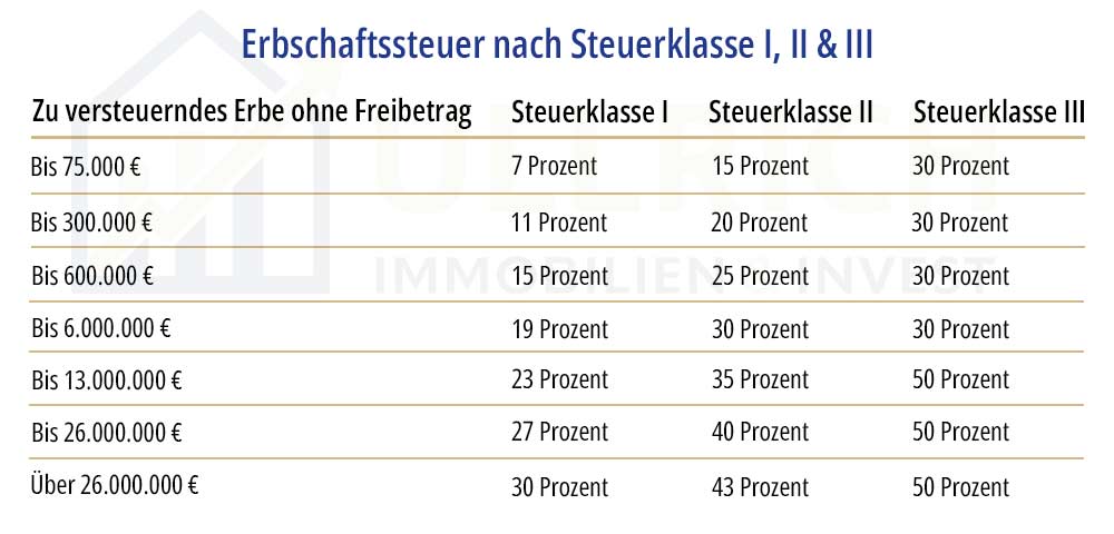 Tabelle Erbschaftssteuer nach Steuerklassen 1 2 3 nach Freibetrag bei Immobilie Erbschaft
